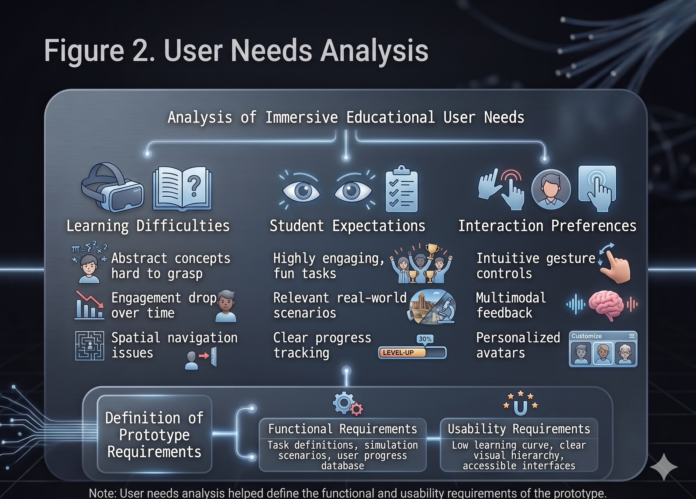 Phase 2 - User Needs Analysis